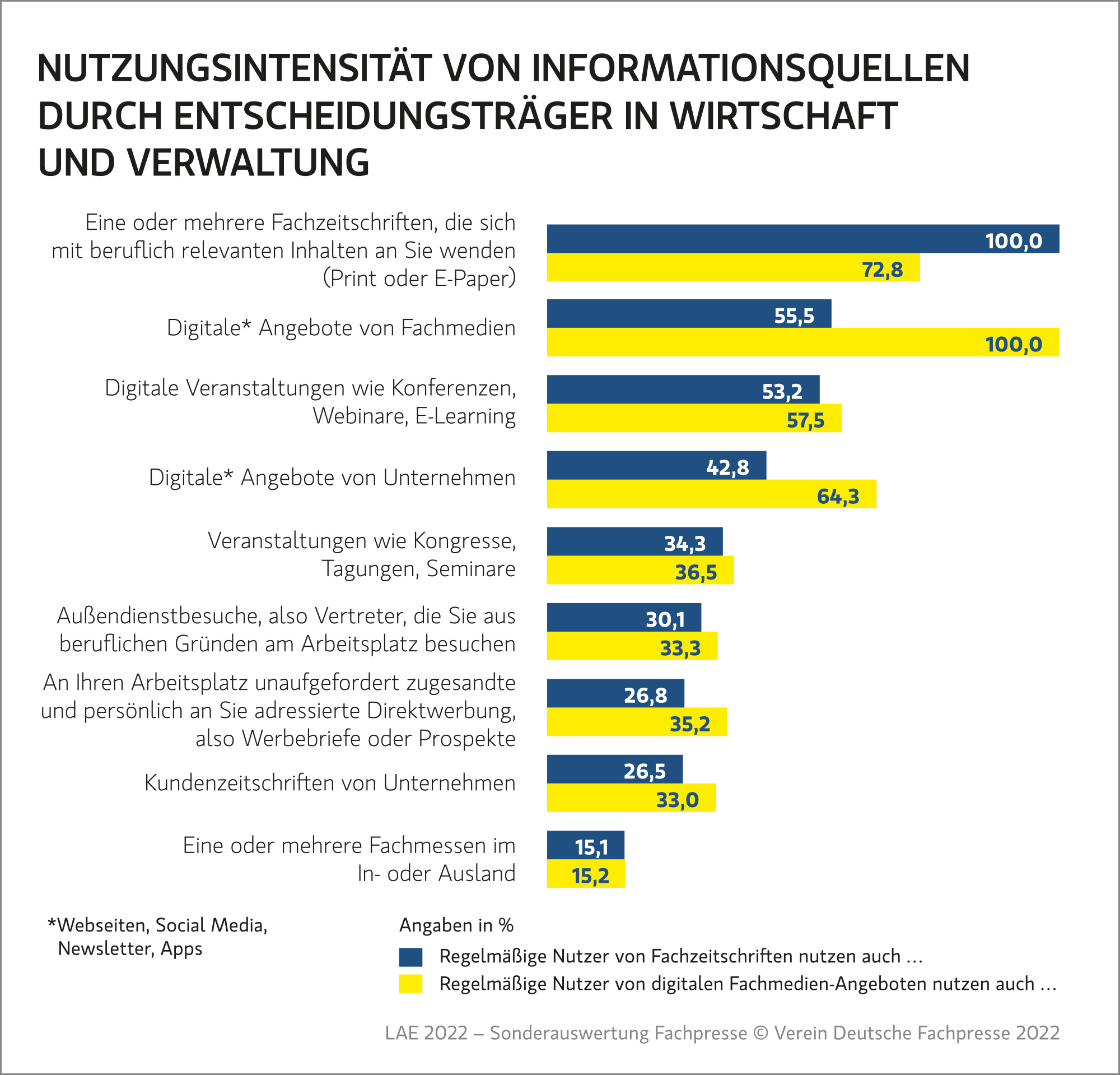 Nutzung Informationsquellen Entscheidungsträger 2022 Nutzung Informationsquellen Entscheidungsträger 2022